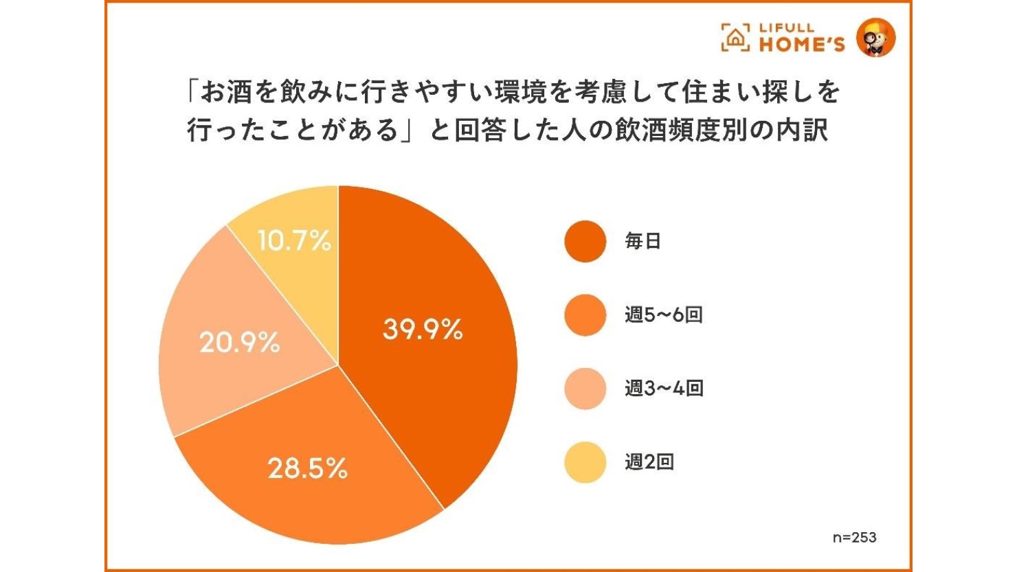 「お酒を飲みに行きやすい環境を考慮して住まい探しを行なったことがことがある」と回答した人の飲酒頻度別の内訳