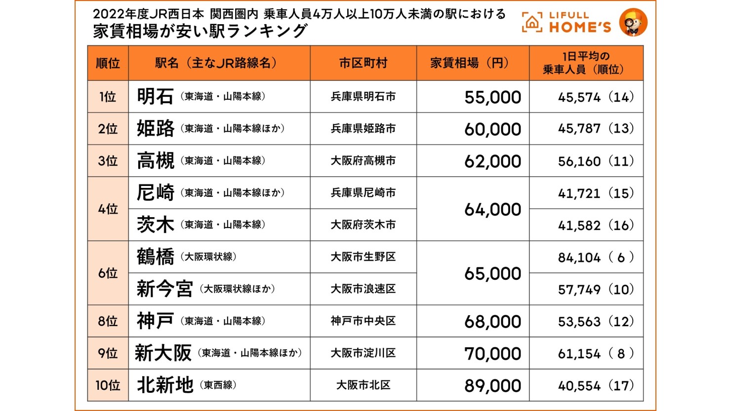 【JR西日本編】乗車人員4万人以上10万未満の駅における家賃相場が安い駅ランキング