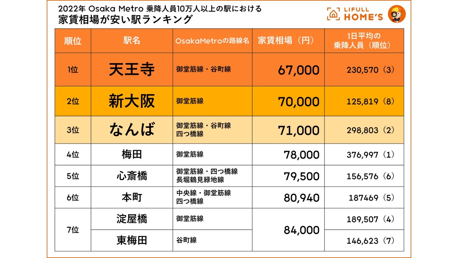 【Osaka Metro編】乗降人員10万人以上の駅における家賃相場が安い駅ランキング