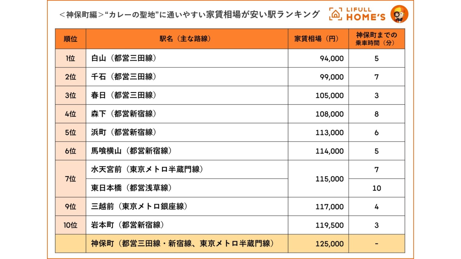 ＜神保町編＞“カレーの聖地”に通いやすい家賃相場が安い駅ランキング