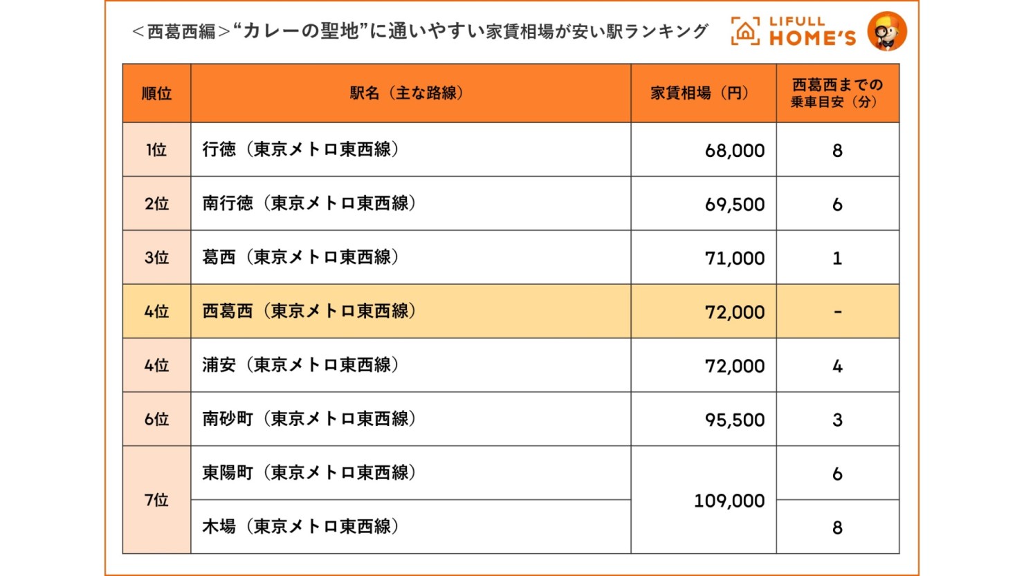 ＜西葛西編＞“カレーの聖地”に通いやすい家賃相場が安い駅ランキング