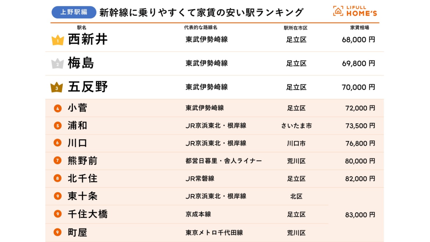 【上野駅編】新幹線に乗りやすくて家賃の安い駅ランキング