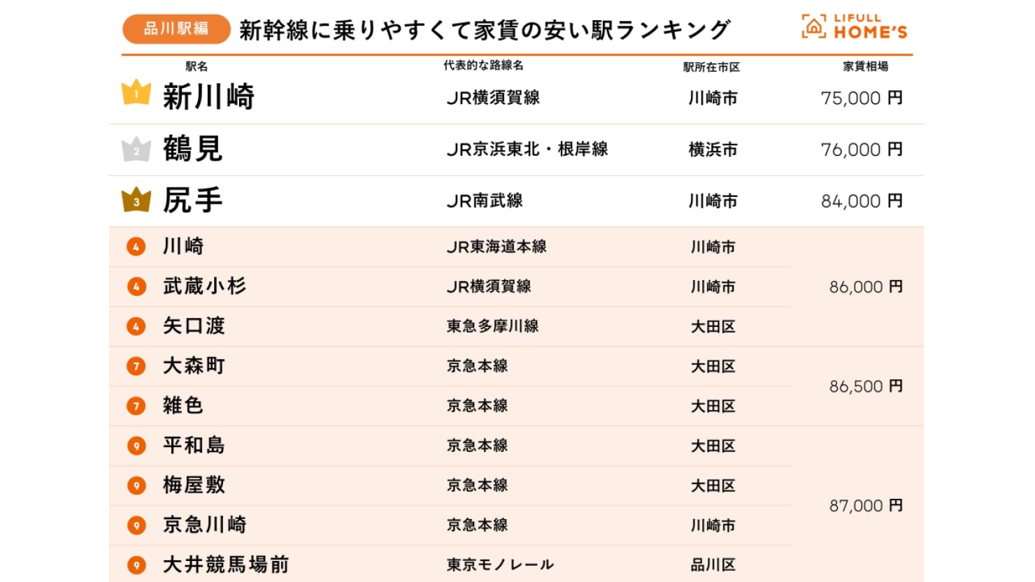 【品川駅編】新幹線に乗りやすくて家賃の安い駅ランキング