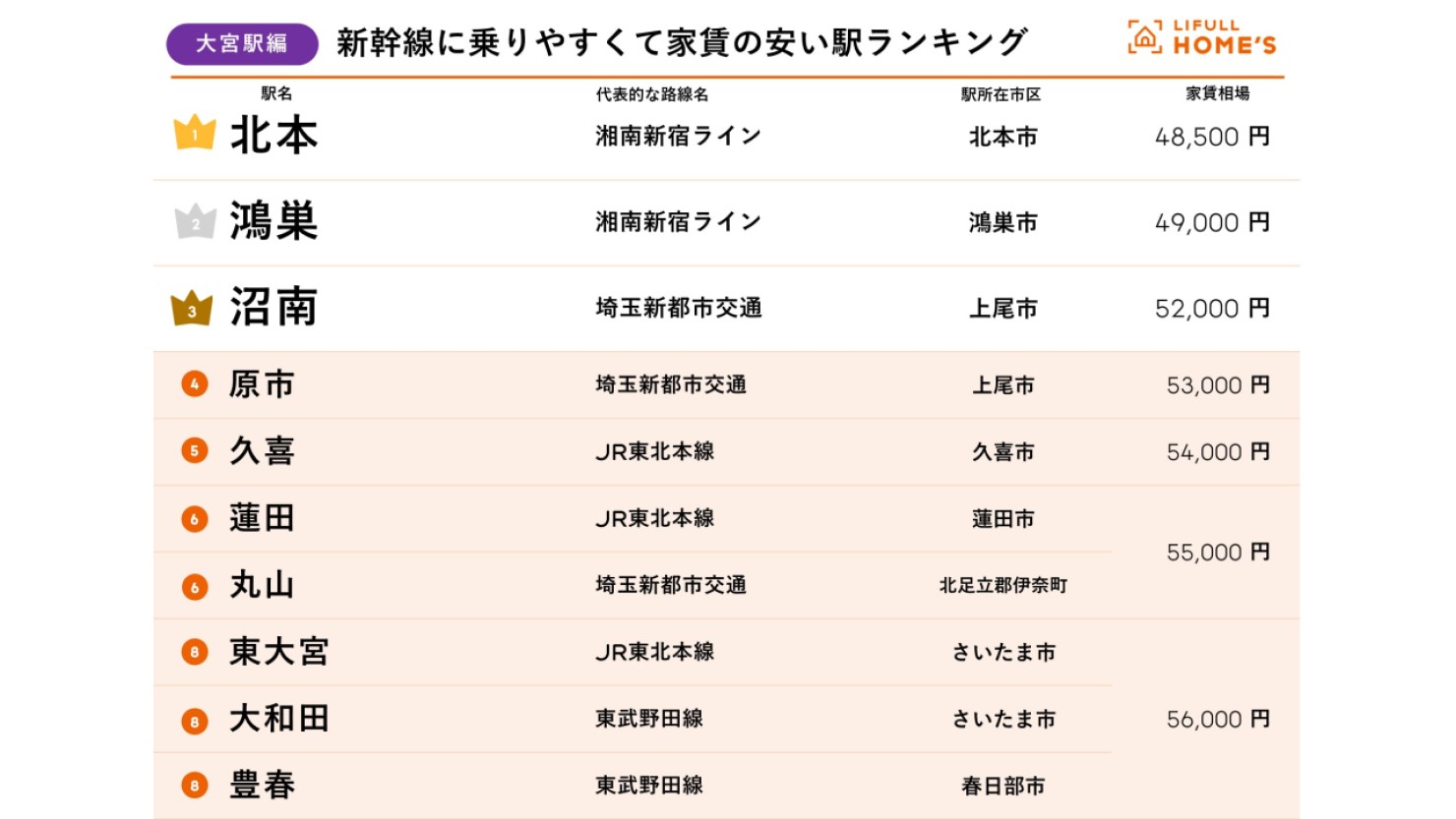【大宮駅編】新幹線に乗りやすくて家賃の安い駅ランキング
