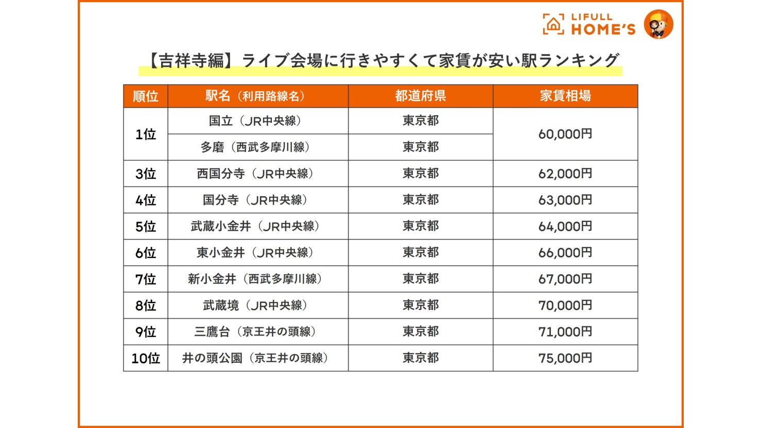 【吉祥寺編】ライブ会場に行きやすくて家賃が安い駅ランキング