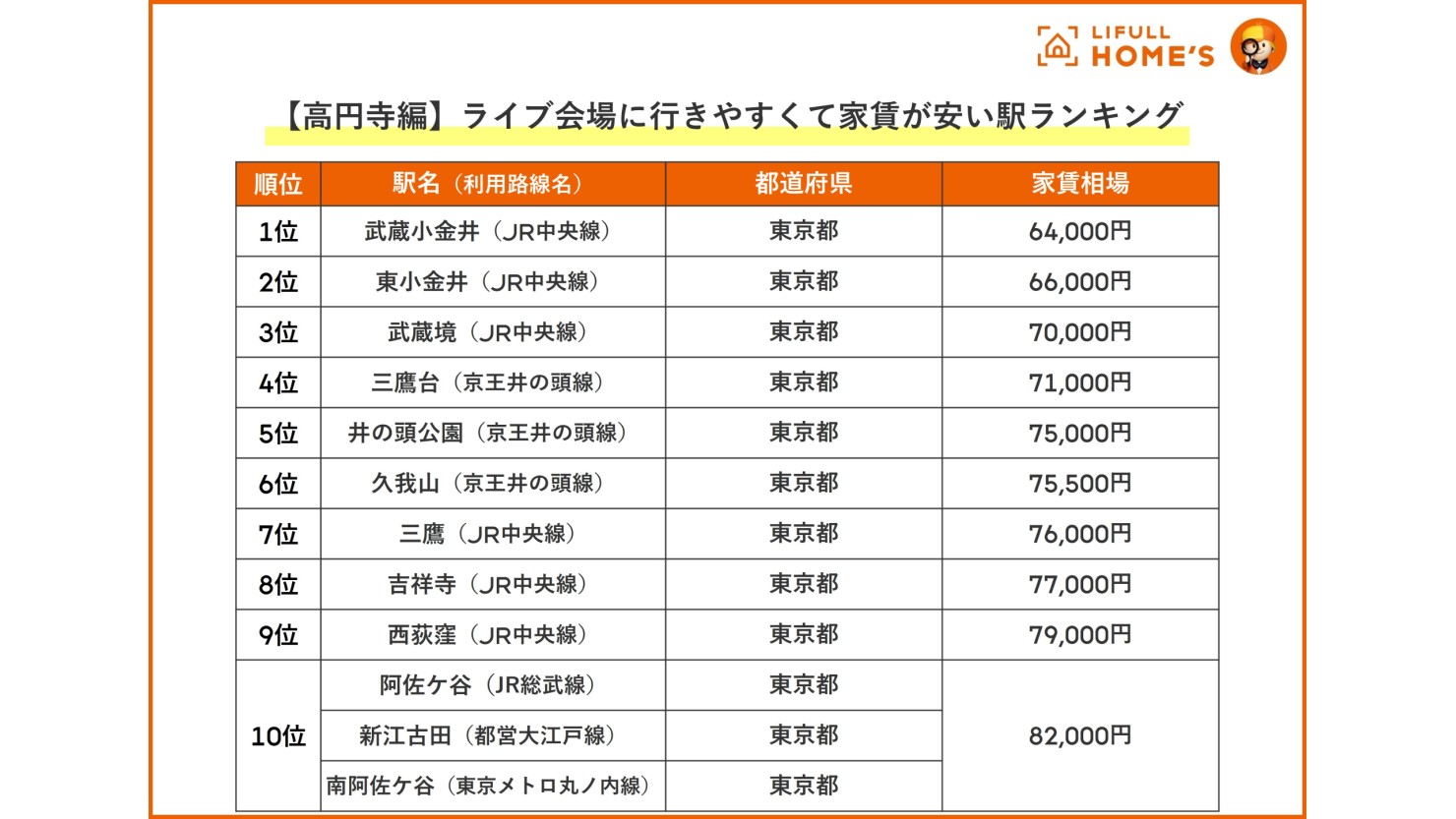 【高円寺編】ライブ会場に行きやすくて家賃が安い駅ランキング