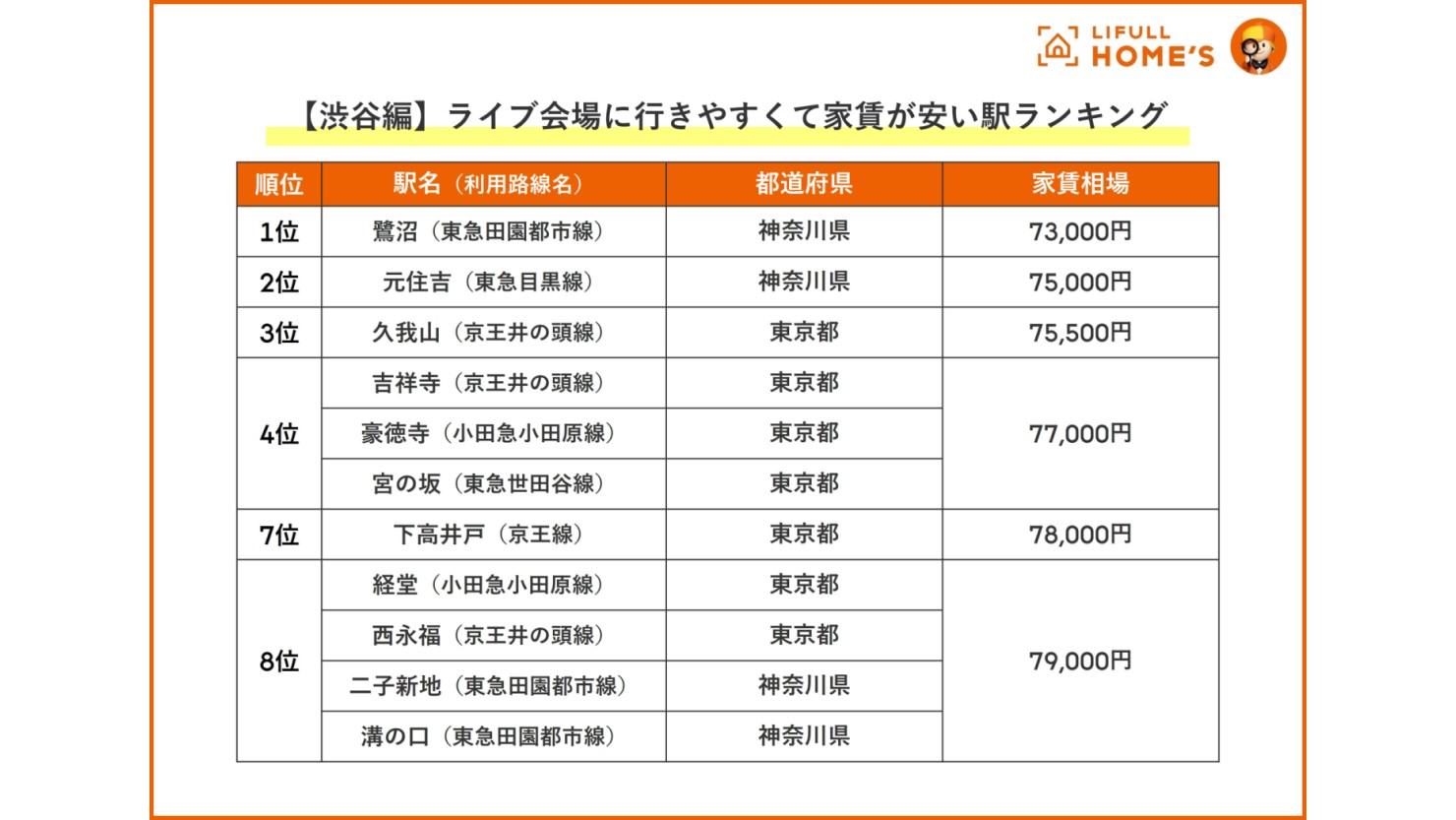 【渋谷編】ライブ会場に行きやすくて家賃が安い駅ランキング