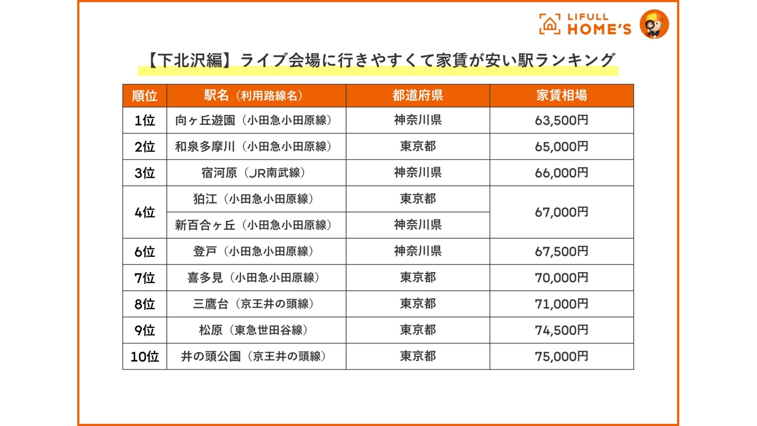 【下北沢編】ライブ会場に行きやすくて家賃が安い駅ランキング