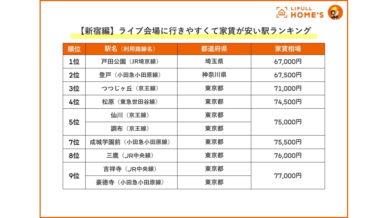 【新宿編】ライブ会場に行きやすくて家賃が安い駅ランキング