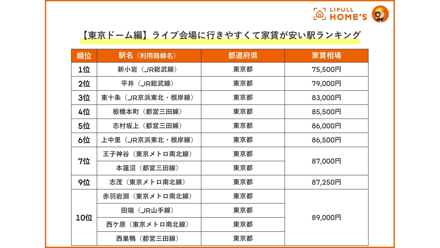 【東京ドーム編】ライブ会場に行きやすくて家賃が安い駅ランキング