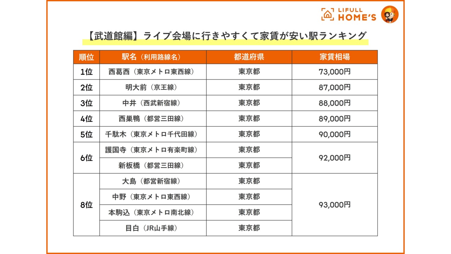 【武道館編】ライブ会場に行きやすくて家賃が安い駅ランキング