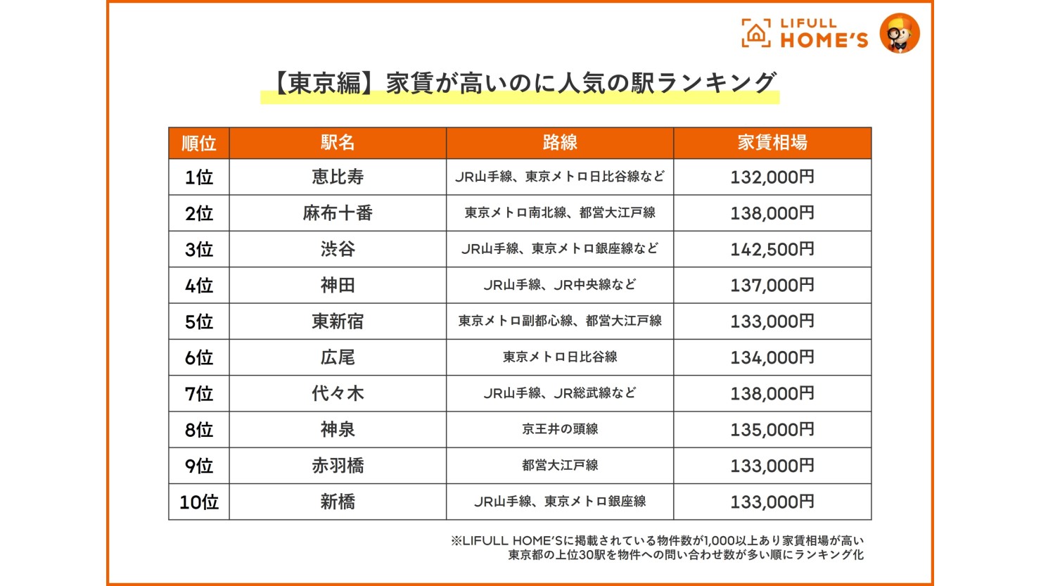 【東京編】家賃が高いのに人気の駅ランキング
