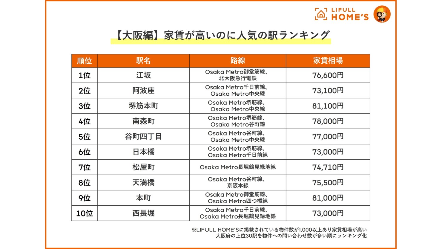 【大阪編】家賃が高いのに人気の駅ランキング