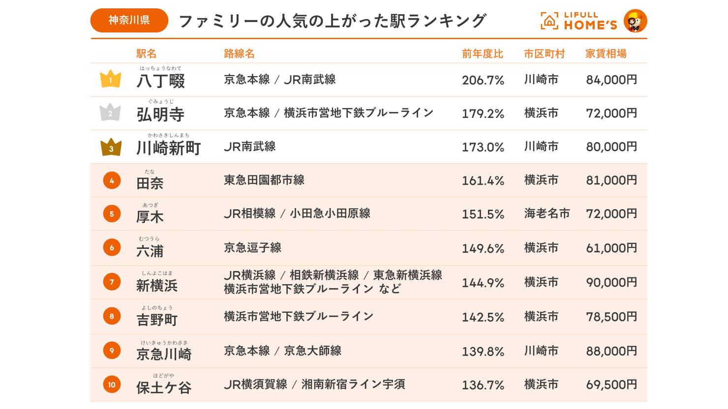 「ファミリー向け賃貸物件  人気の上がった駅ランキング」神奈川県