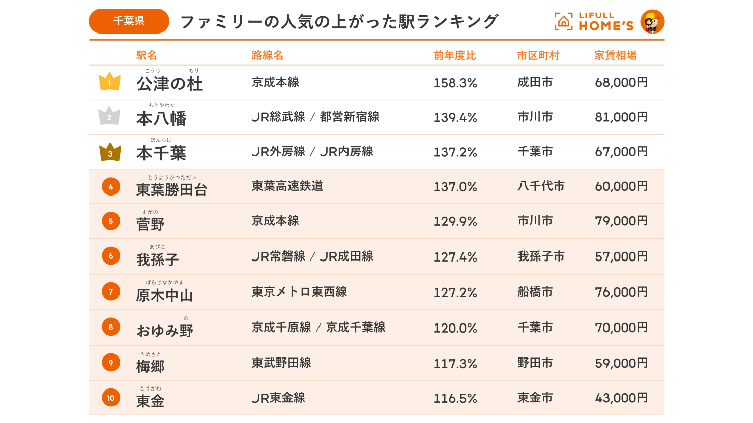 「ファミリー向け賃貸物件  人気の上がった駅ランキング」千葉県