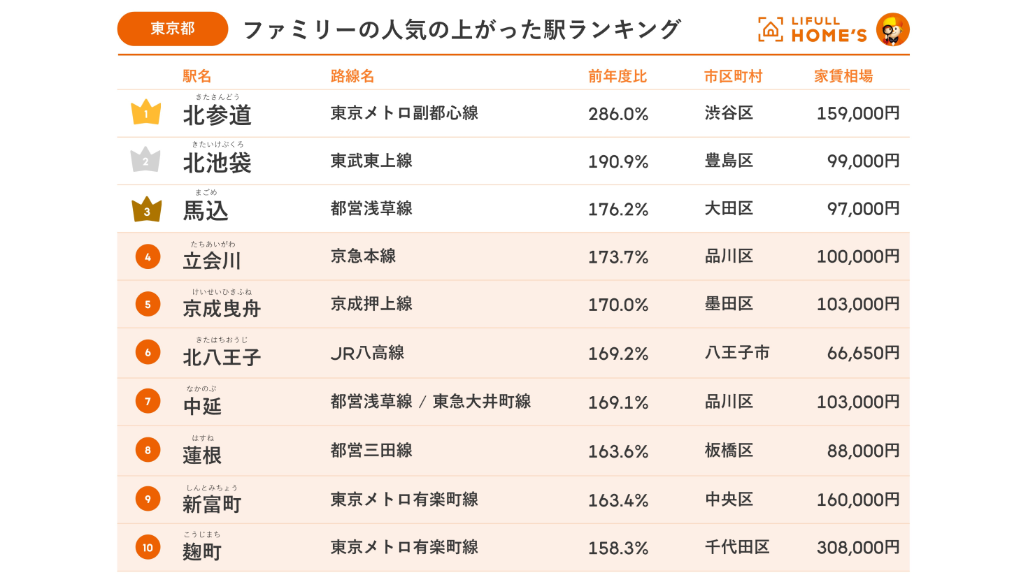 「ファミリー向け賃貸物件  人気の上がった駅ランキング」東京都