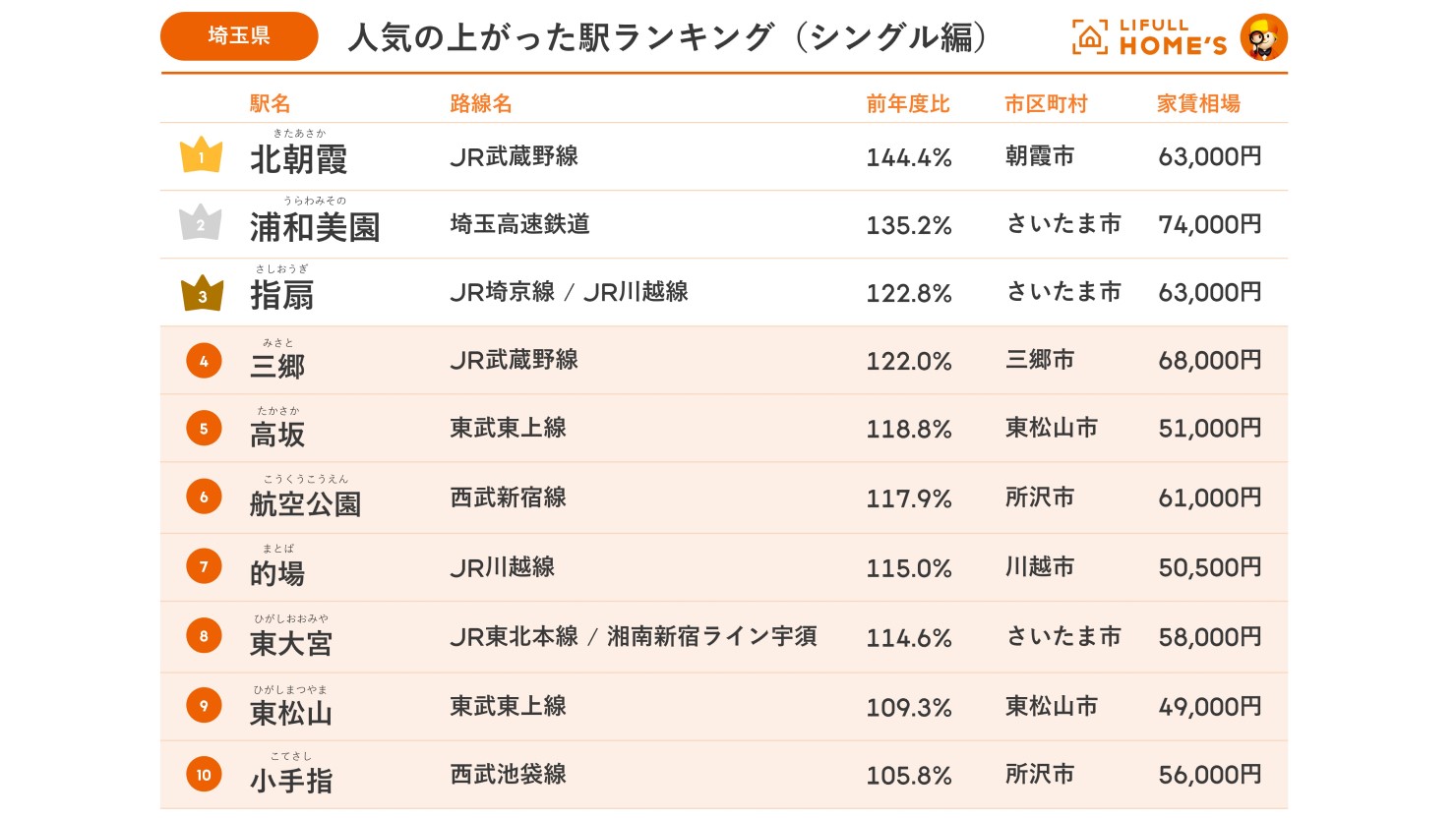 「シングル向け賃貸物件 人気の上がった駅ランキング」埼玉県