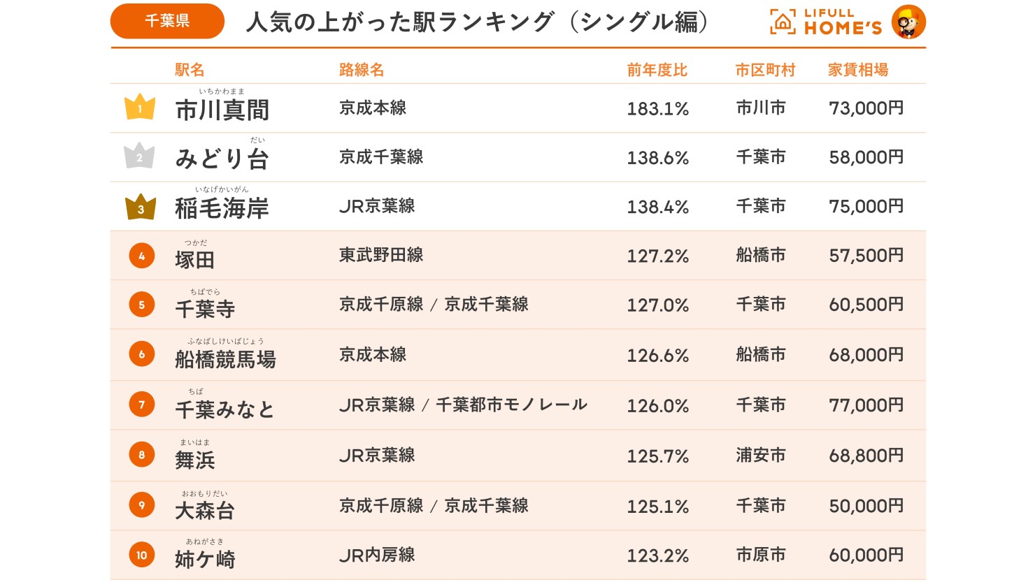 「シングル向け賃貸物件 人気の上がった駅ランキング」千葉県