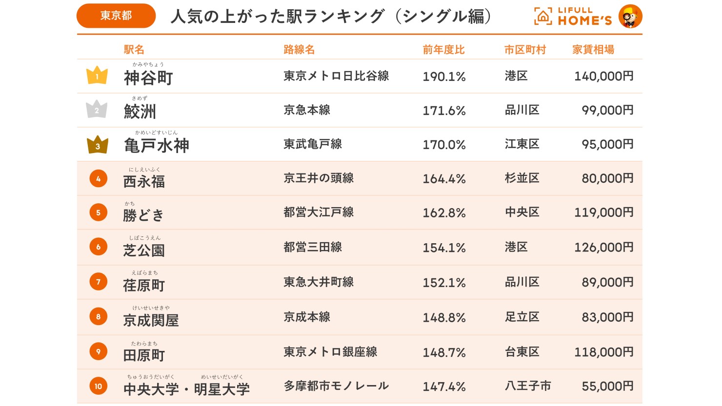 「シングル向け賃貸物件 人気の上がった駅ランキング」東京都
