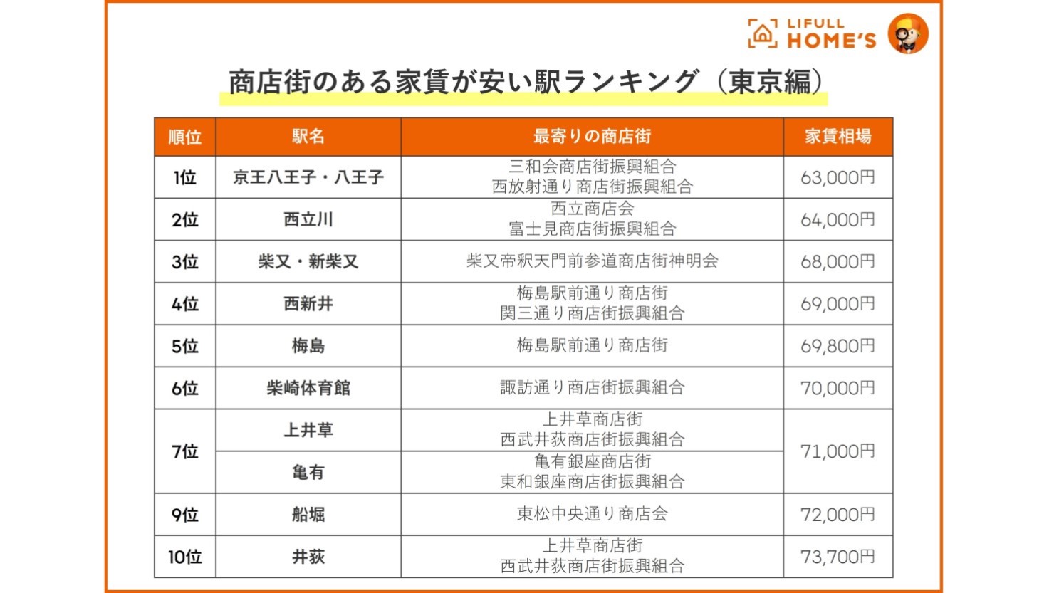 「商店街のある家賃が安い駅ランキング」（東京編）