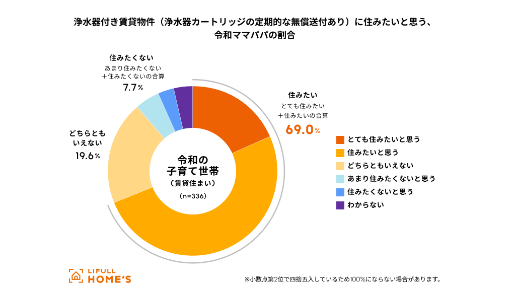 浄水器付き賃貸物件（浄水器カートリッジの定期的な無償送付あり）に住みたいと思う、令和の子育て世帯の割合