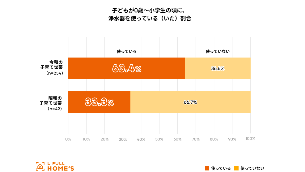 子どもが0歳～小学生の頃に、浄水器を使っている（いた）割合
