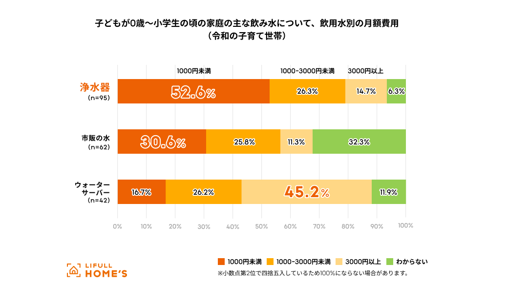 子どもが0歳～小学生の頃の家庭の飲み水について、飲用水別の月額費用（令和の子育て世帯）