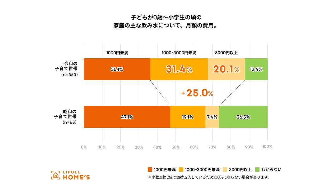 子どもが0歳～小学生の頃の家庭の主な飲み水について、月額の費用