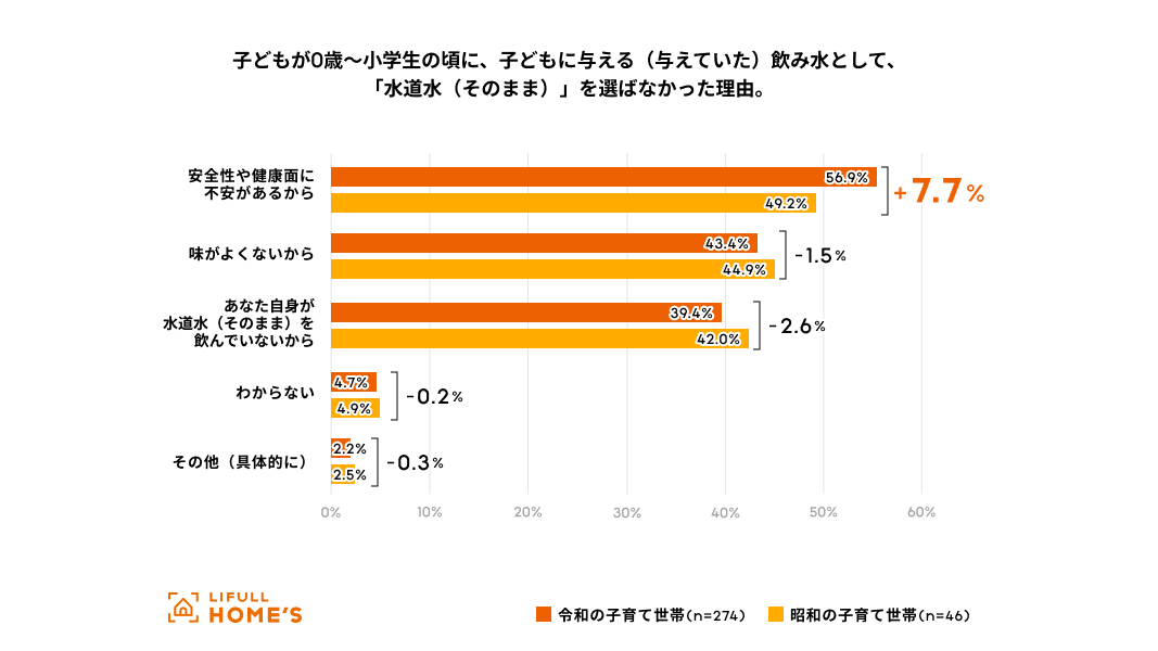 子どもが0歳～小学生の頃に、子どもに与える（与えていた）飲み水として、「水道水（そのまま）」を選ばなかった理由