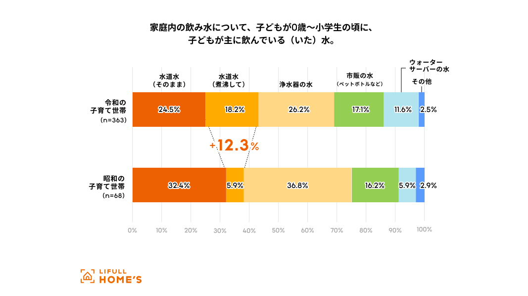 家庭内の飲み水について、子どもが0歳～小学生の頃に、子どもが主に飲んでいる（いた）水