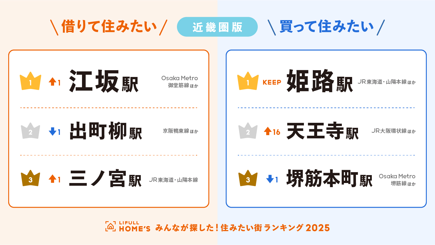住みたい街ランキング2025【近畿圏版】トップ3