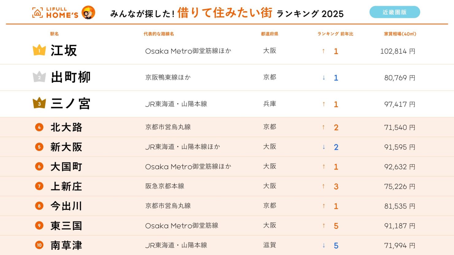 借りて住みたい街ランキング2025【近畿圏版】