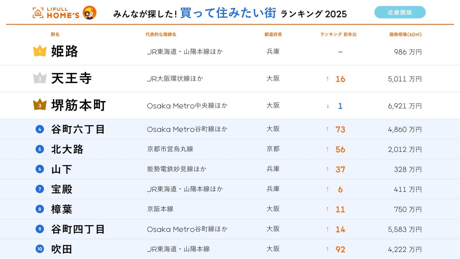 買って住みたい街ランキング2025【近畿圏版】