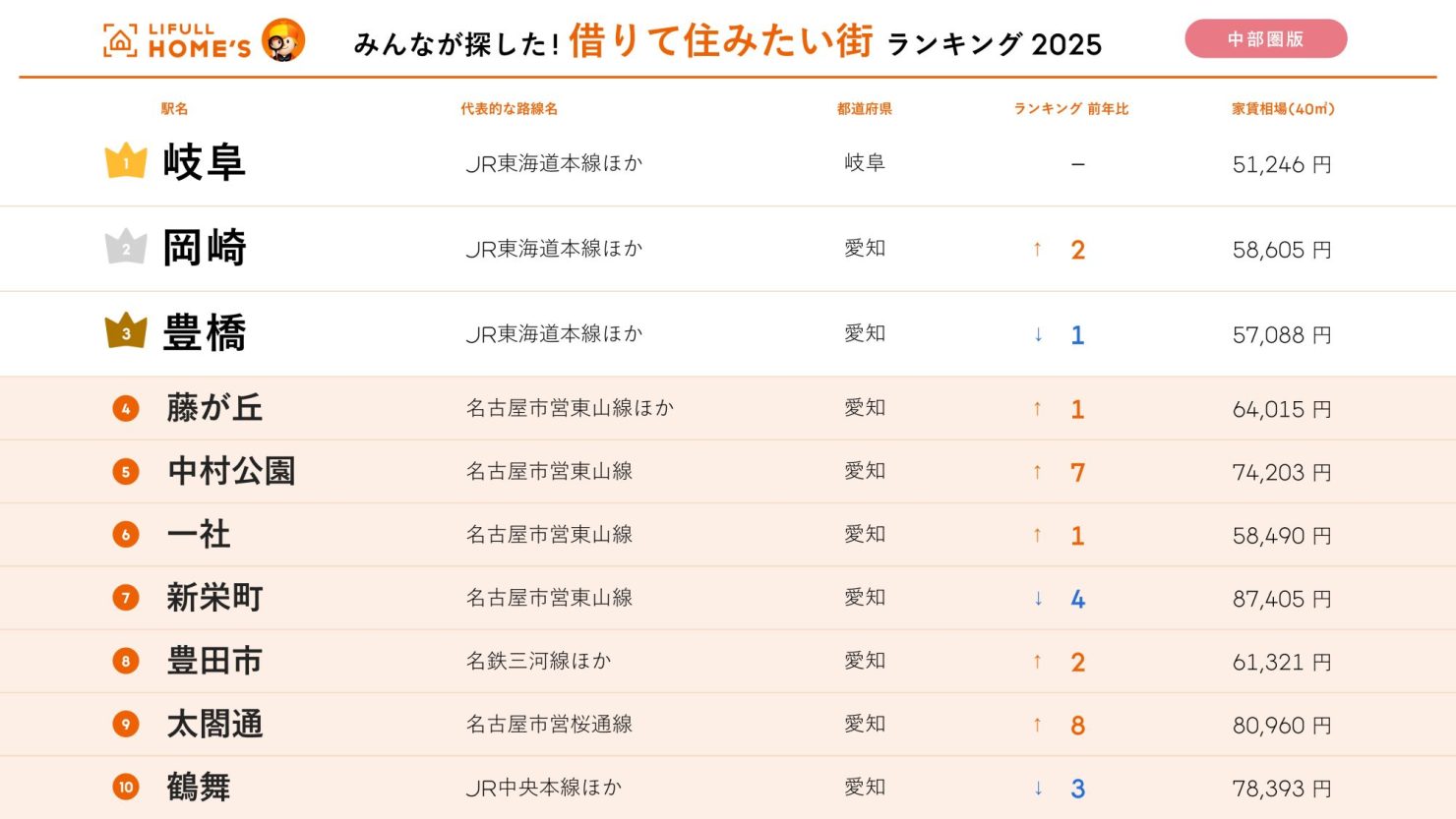 借りて住みたい街ランキング2025【中部圏版】