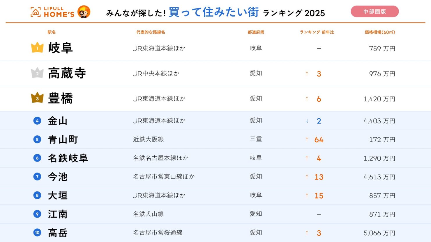 買って住みたい街ランキング2025【中部圏版】