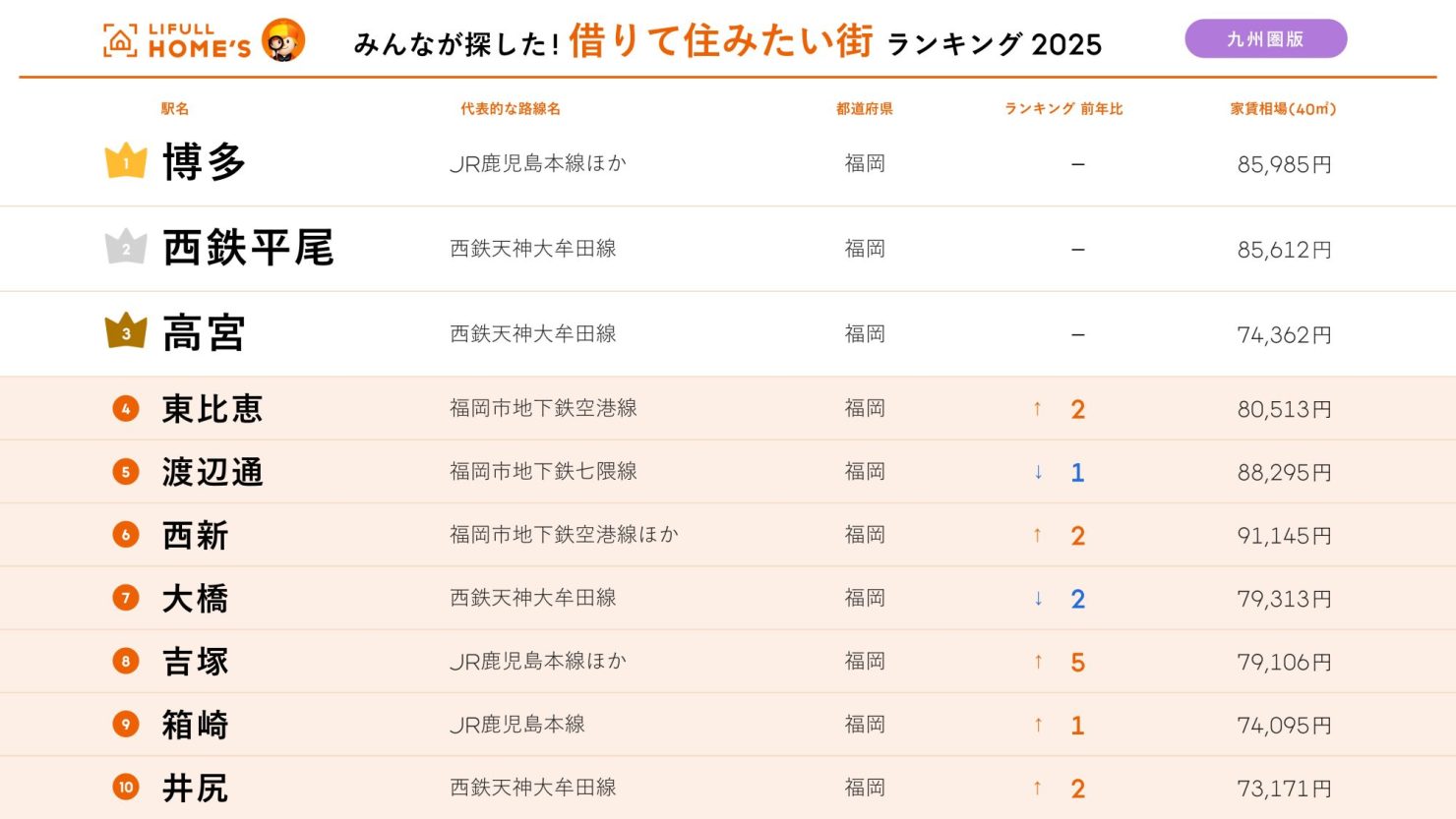 借りて住みたい街ランキング2025【九州圏版】