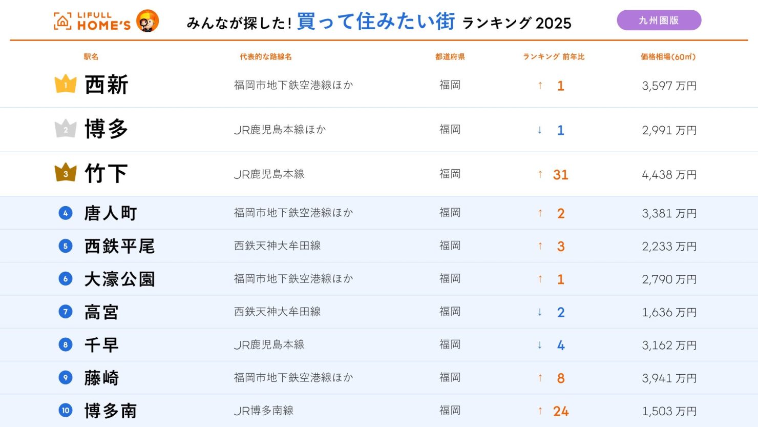 買って住みたい街ランキング2025【九州圏版】
