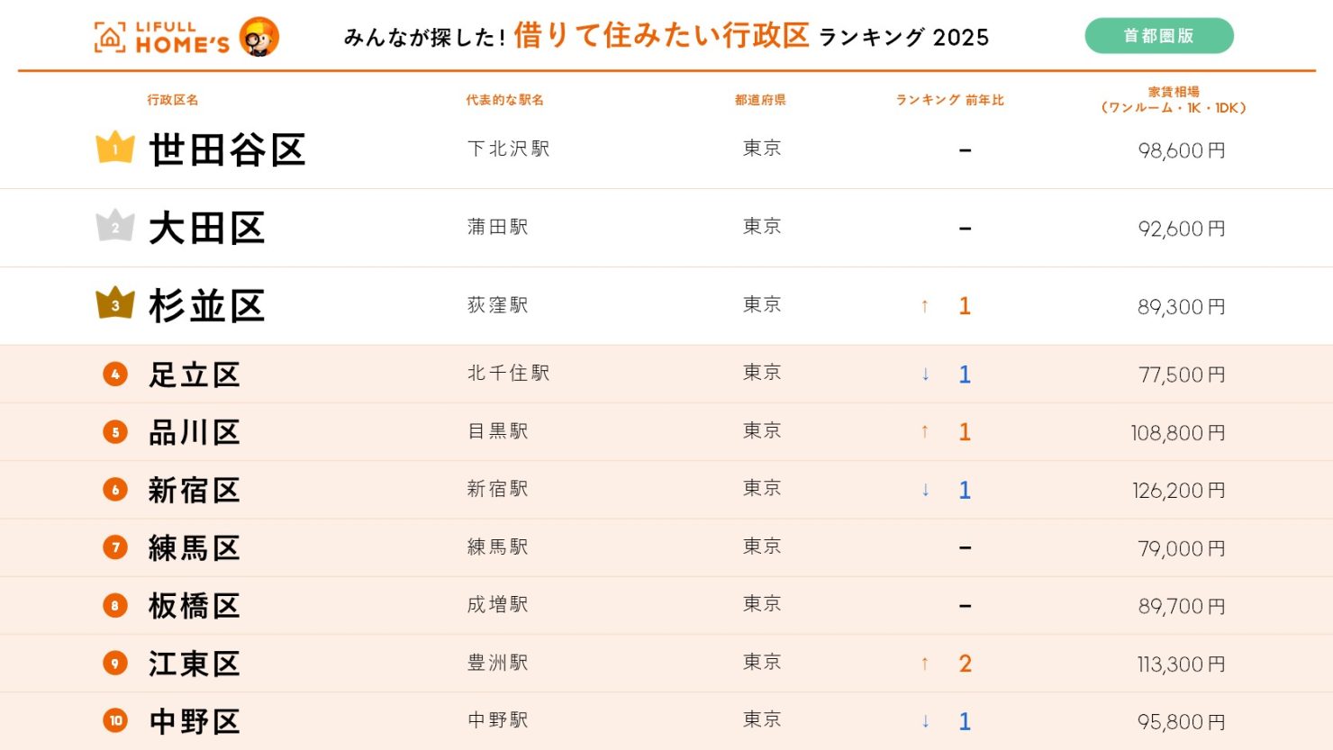 借りて住みたい行政区ランキング2025【首都圏版】