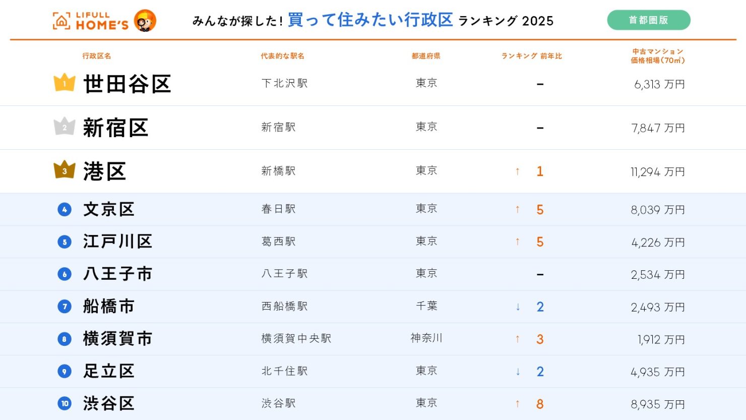 買って住みたい行政区ランキング2025【首都圏版】