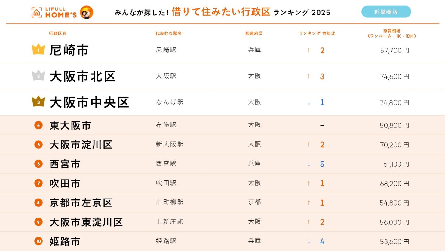 借りて住みたい行政区ランキング2025【近畿圏版】