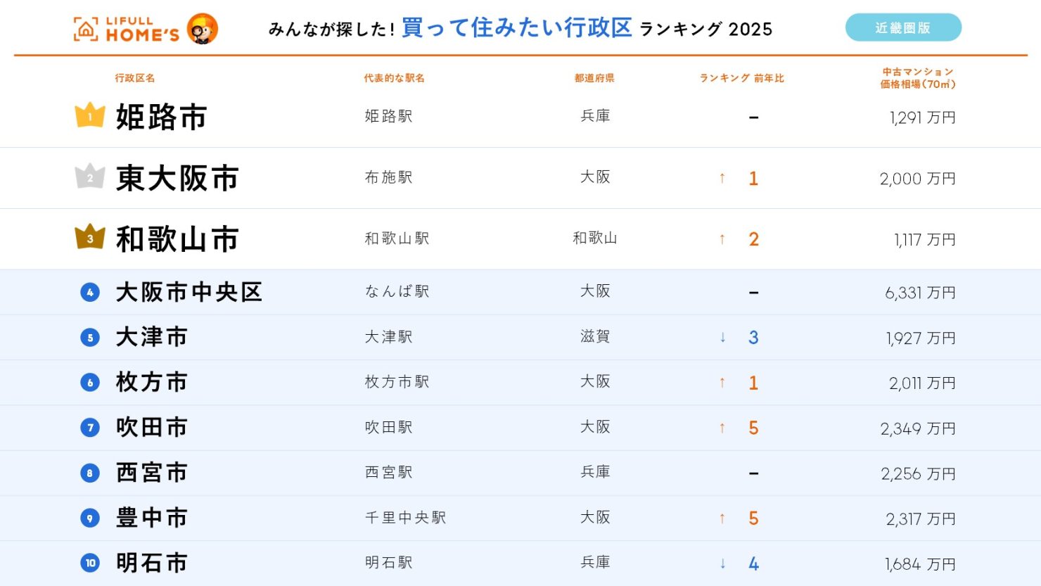 買って住みたい行政区ランキング2025【近畿圏版】
