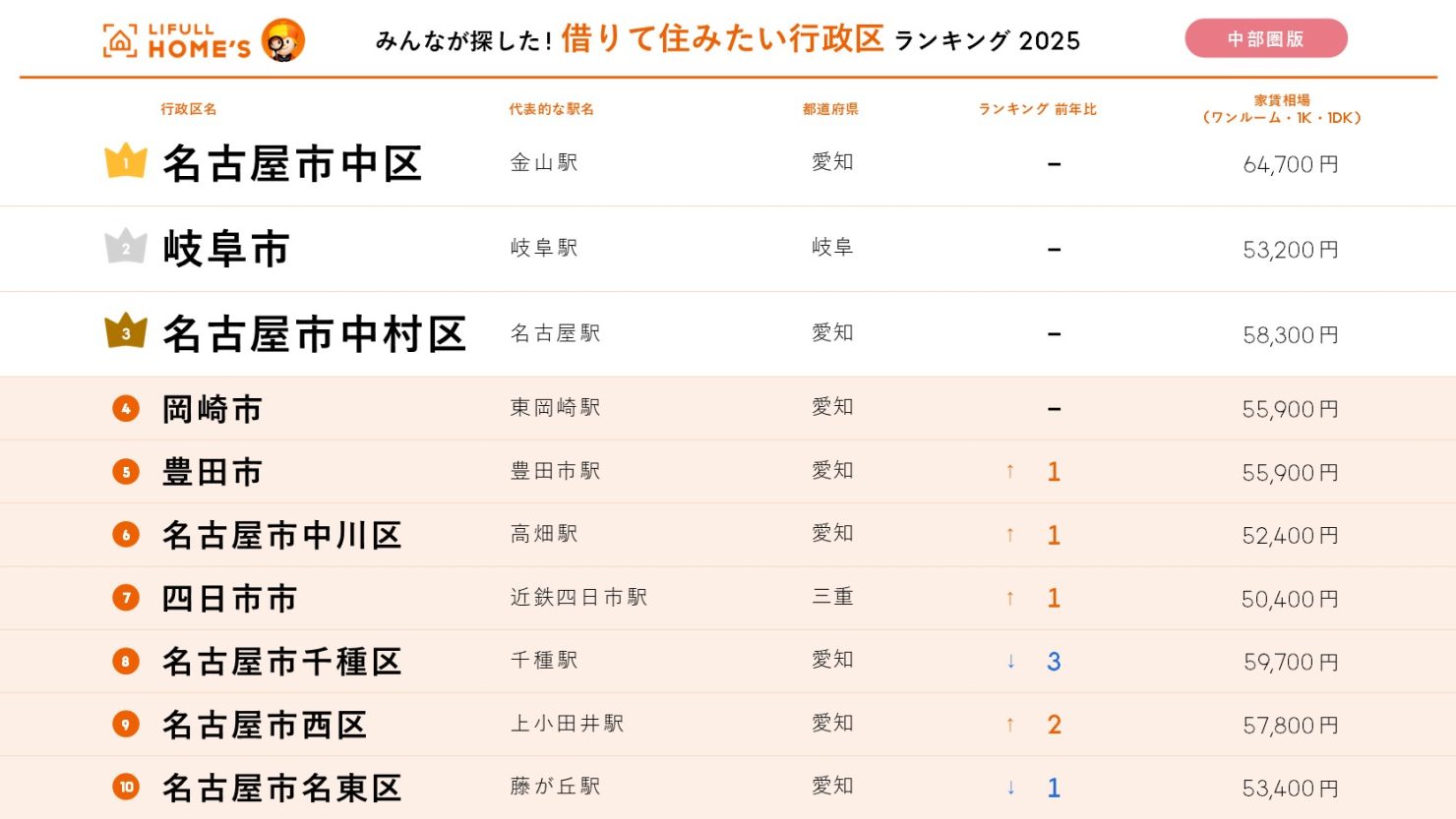 借りて住みたい行政区ランキング2025【中部圏版】