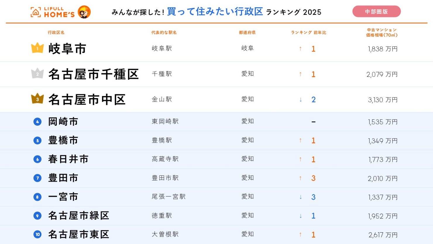 買って住みたい行政区ランキング2025【中部圏版】