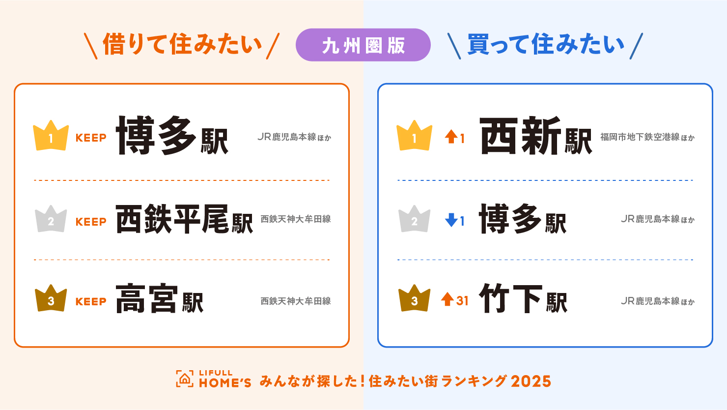 住みたい街ランキング2025【九州圏版】トップ3