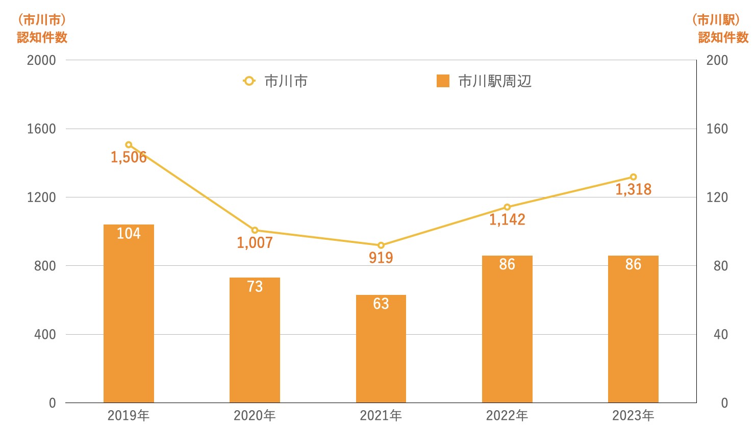 過去5年間における市川駅周辺（市川一〜三丁目、市川南一丁目および新田四〜五丁目）及び市川市全体の犯罪認知件数（街頭犯罪・侵入犯罪のみ）の推移　※出典：市川市、「市川および行徳警察署管内町丁別犯罪認知件数（街頭犯罪・侵入犯罪のみ）一覧表」を加工し作成