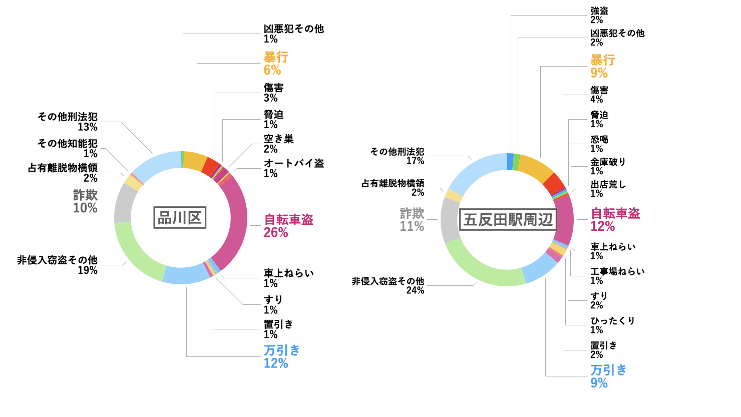 品川区・五反田駅周辺（東五反田一・二丁目、西五反田一丁目、大崎五丁目）における罪種別犯罪認知件数　※出典：警視庁、2024年、「区市町村の町丁別、罪種別及び手口別認知件数」