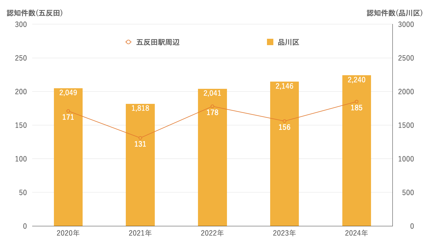 過去5年間における五反田駅周辺（東五反田一・二丁目、西五反田一丁目、大崎五丁目）の犯罪認知件数の推移　※出典：警視庁、2020〜2024年、「区市町村の町丁別、罪種別及び手口別認知件数」