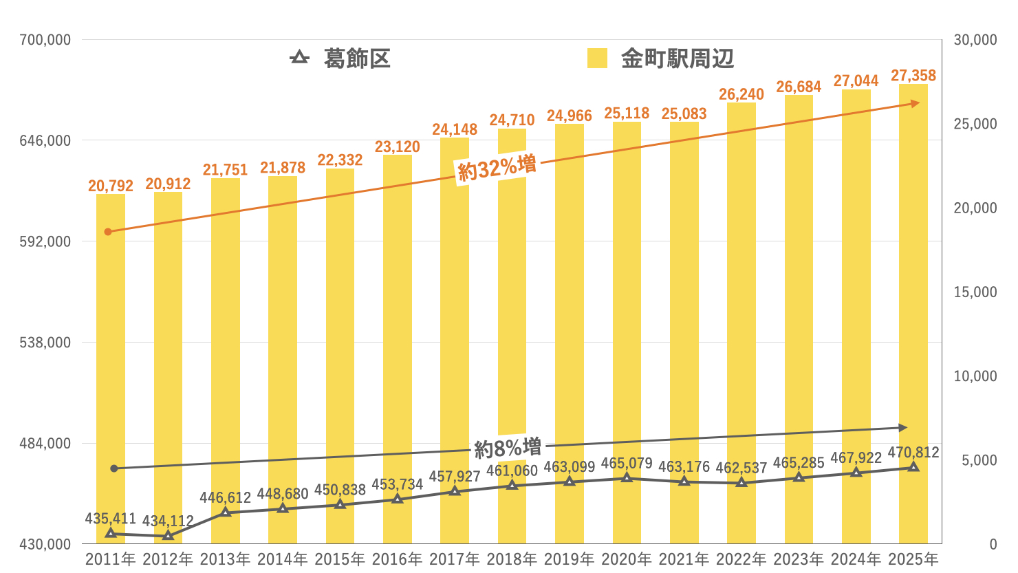 金町駅周辺（東金町１〜３丁目、金町４〜６丁目、新宿６丁目）および葛飾区の人口推移（2011年→2025年、いずれも4月1日時点）　※出典：葛飾区人口統計