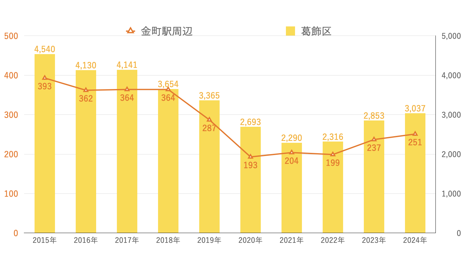 金町駅周辺（東金町１〜３丁目、金町４〜６丁目、新宿６丁目）の犯罪認知件数の推移　※犯罪認知件数：警視庁「区市町村の町丁別、罪種別及び手口別認知件数」