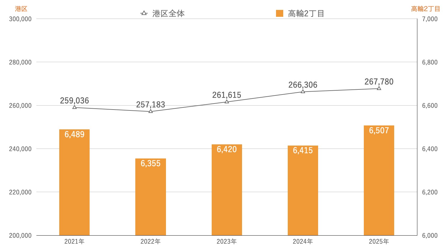 泉岳寺駅周辺（高輪２丁目）および港区の人口推移（2021年→2025年、いずれも1月1日時点）　※出典：港区人口統計
